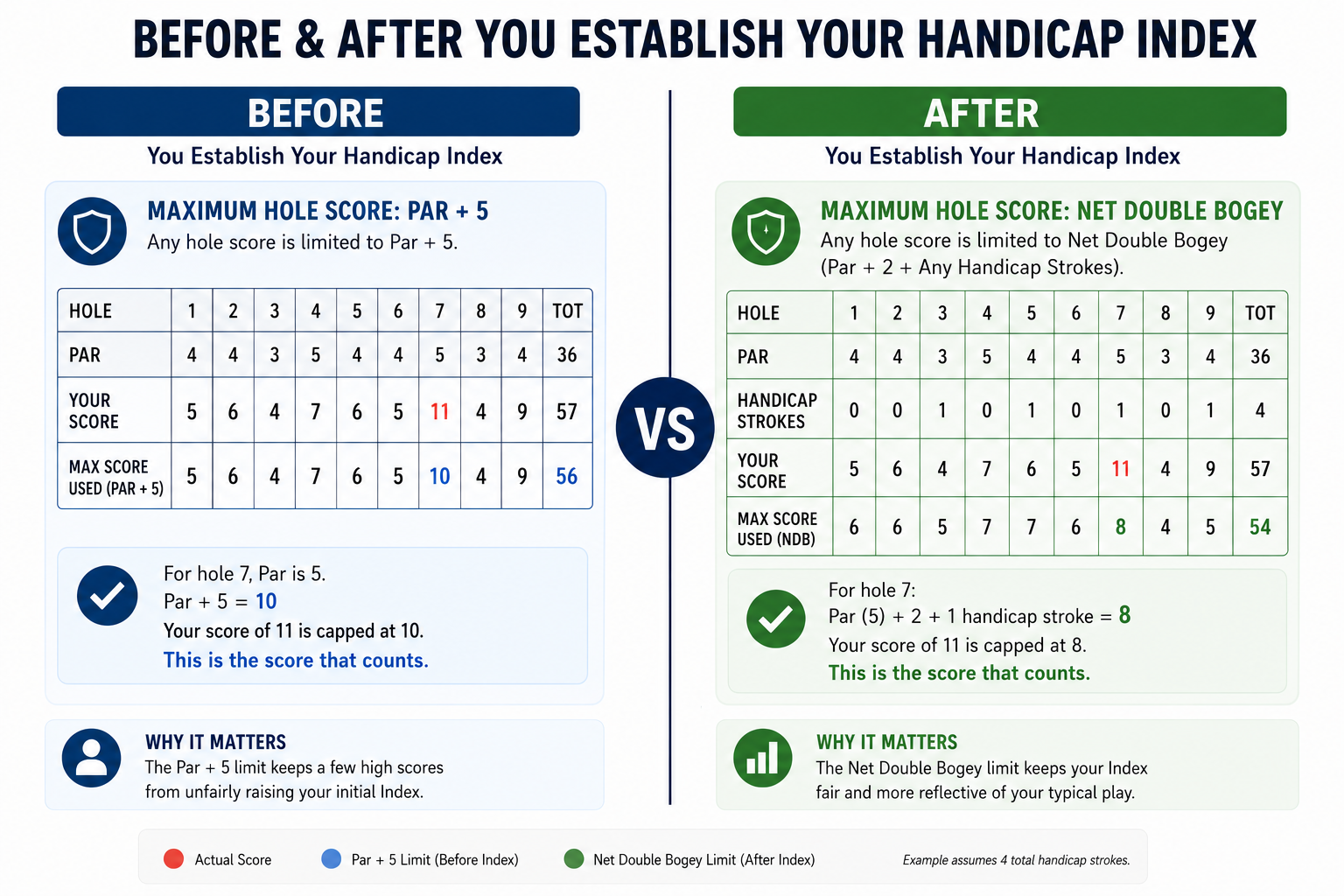 Side-by-side infographic comparing the maximum hole score before and after establishing a Handicap Index.