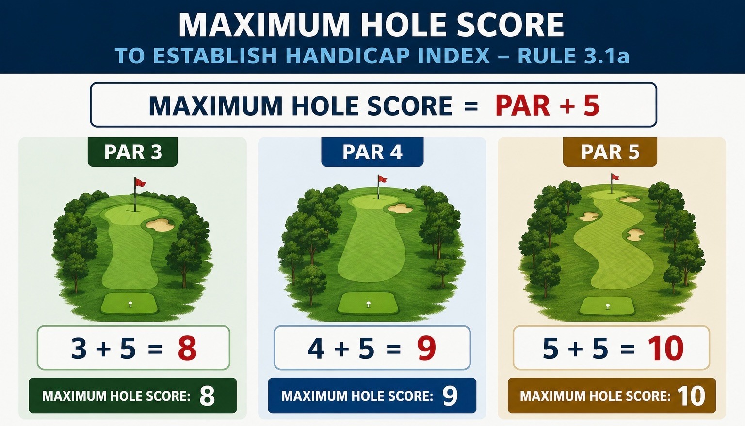 Infographic explaining the Par + 5 Rule (Rule 3.1a) for establishing a Handicap Index, showing the maximum hole score for handicap purposes: par 3 = 8, par 4 = 9, and par 5 = 10 before a Handicap Index is established.